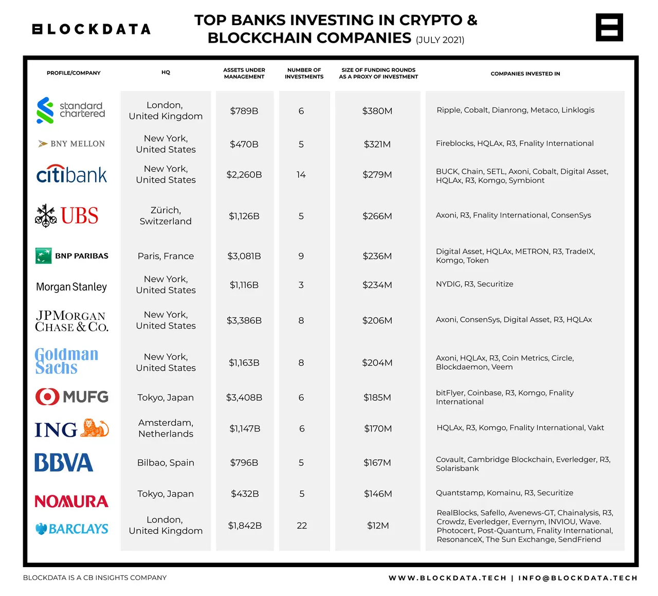 Standard Chartered, BNY Mellon, Citibank, and other top banks invest over 2.8 billion dollars in blockchain & crypto companies in 2021