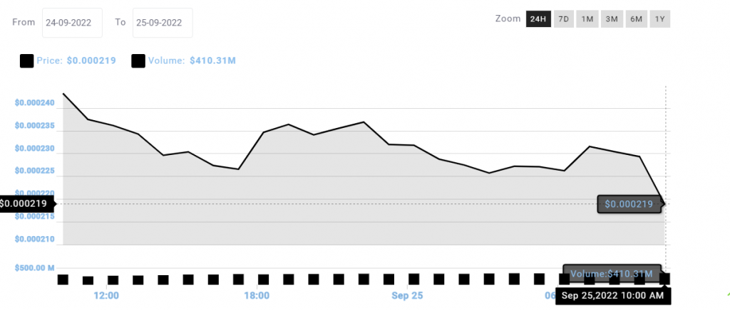 LUNC Price Chart