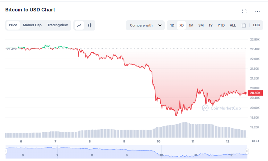 Collapse of Silvergate Bank, Silicon Valley Bank: Impact on the crypto market, industry.