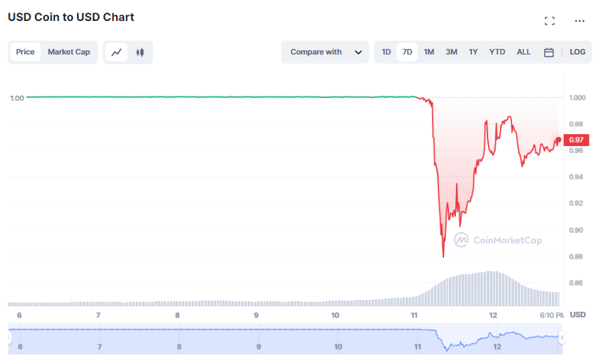 Collapse of Silvergate Bank, Silicon Valley Bank: Impact on the crypto market, industry.