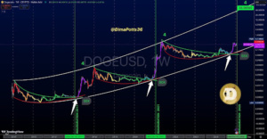 Dogecoin Price Analysis