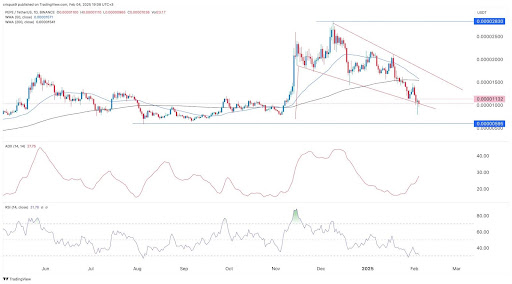 PEPE Price Analysis