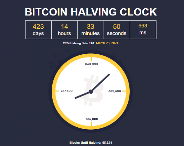 What is bitcoin halving and why does it matter to crypto investors