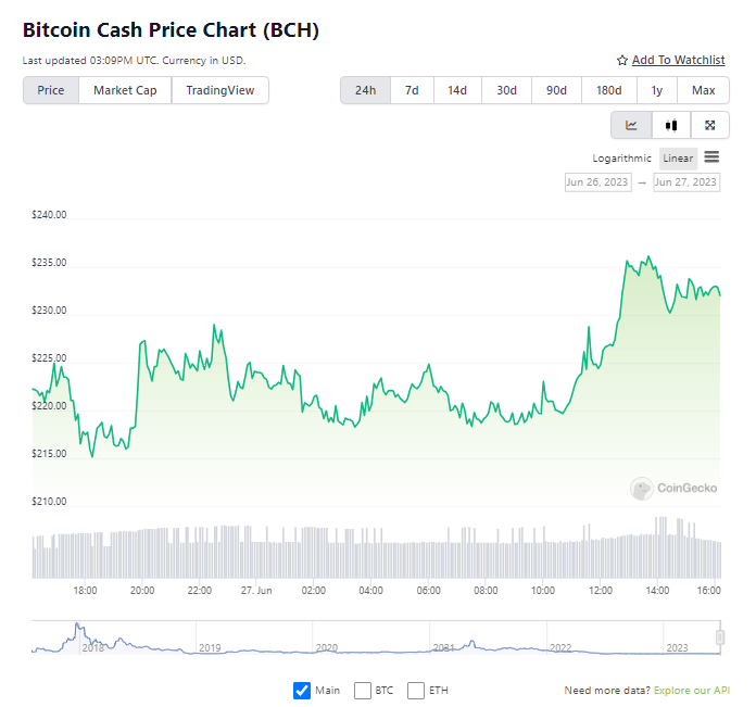 Bitcoin Cash soars 107.22% in one week following EDX Markets' launch.